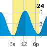 Port Elizabeth tide chart for Saturday, August 24, 2024
