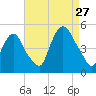 Port Elizabeth tide chart for Tuesday, August 27, 2024