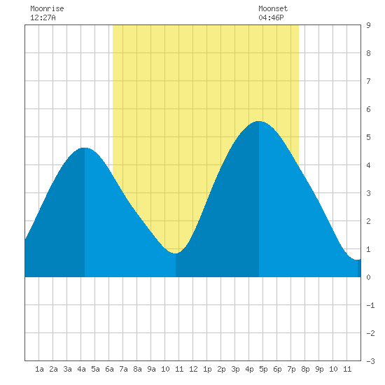Port Elizabeth tide chart for Wednesday, August 28, 2024