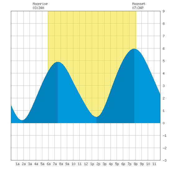 Port Elizabeth tide chart for Friday, August 2, 2024