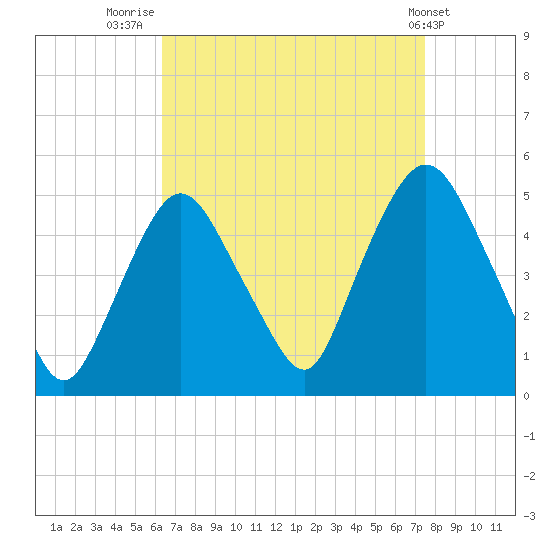 Port Elizabeth tide chart for Saturday, August 31, 2024