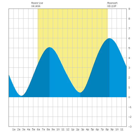 Port Elizabeth tide chart for Saturday, August 3, 2024