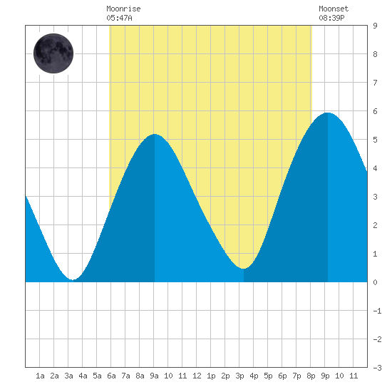 Port Elizabeth tide chart for Sunday, August 4, 2024