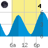 Port Elizabeth tide chart for Sunday, August 4, 2024
