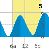 Port Elizabeth tide chart for Monday, August 5, 2024