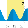 Port Elizabeth tide chart for Wednesday, August 7, 2024