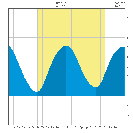 Port Elizabeth tide chart for Thursday, August 8, 2024