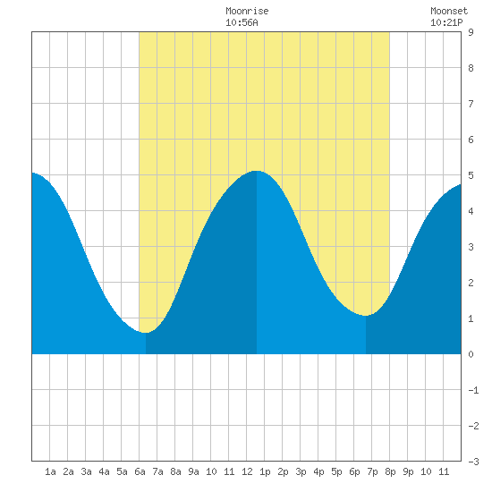 Port Elizabeth tide chart for Friday, August 9, 2024
