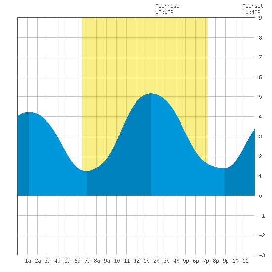 Port Elizabeth tide chart for Tuesday, September 10, 2024
