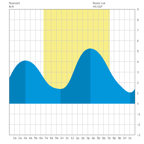 Port Elizabeth tide chart for Thursday, September 12, 2024