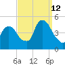 Port Elizabeth tide chart for Thursday, September 12, 2024