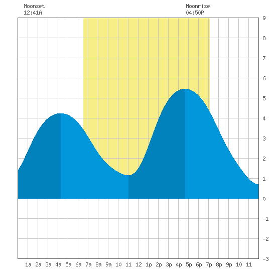 Port Elizabeth tide chart for Friday, September 13, 2024