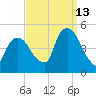 Port Elizabeth tide chart for Friday, September 13, 2024