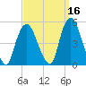 Port Elizabeth tide chart for Monday, September 16, 2024