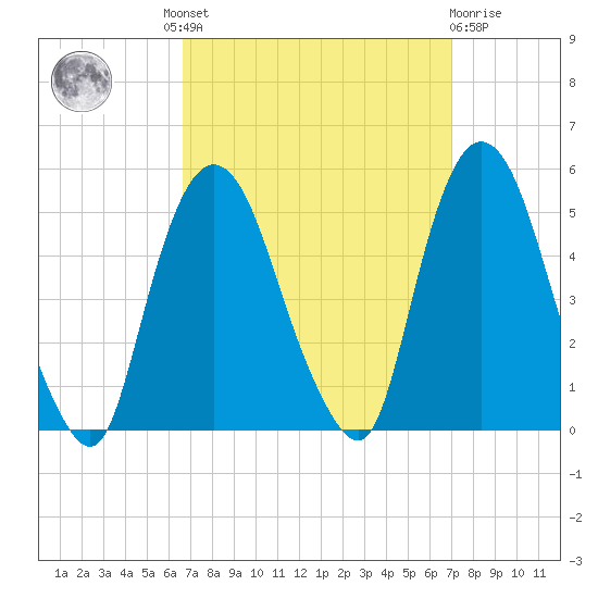 Port Elizabeth tide chart for Tuesday, September 17, 2024