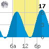 Port Elizabeth tide chart for Tuesday, September 17, 2024