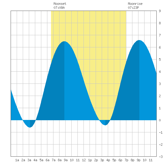 Port Elizabeth tide chart for Wednesday, September 18, 2024