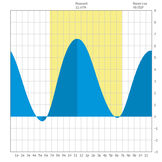Port Elizabeth tide chart for Saturday, September 21, 2024
