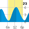 Port Elizabeth tide chart for Monday, September 23, 2024