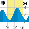Port Elizabeth tide chart for Tuesday, September 24, 2024