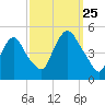 Port Elizabeth tide chart for Wednesday, September 25, 2024
