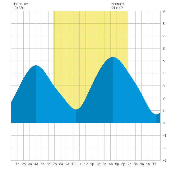Port Elizabeth tide chart for Thursday, September 26, 2024