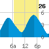 Port Elizabeth tide chart for Thursday, September 26, 2024