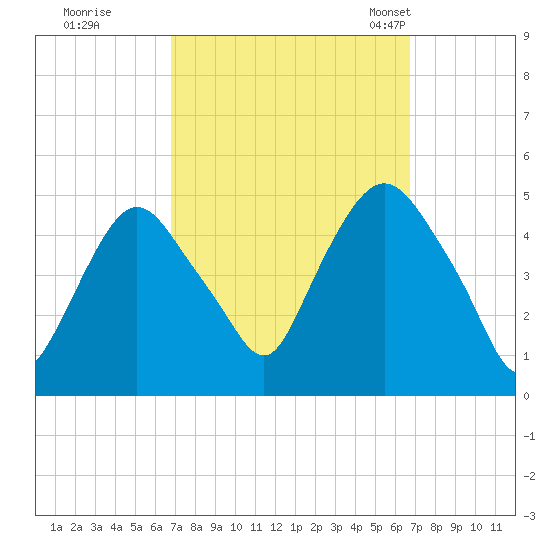 Port Elizabeth tide chart for Friday, September 27, 2024
