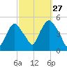 Port Elizabeth tide chart for Friday, September 27, 2024