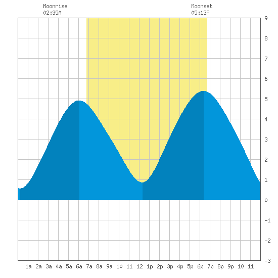 Port Elizabeth tide chart for Saturday, September 28, 2024
