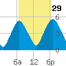 Port Elizabeth tide chart for Sunday, September 29, 2024