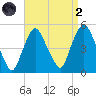 Port Elizabeth tide chart for Monday, September 2, 2024