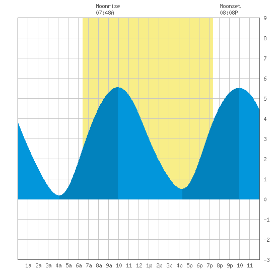 Port Elizabeth tide chart for Wednesday, September 4, 2024