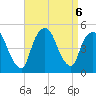 Port Elizabeth tide chart for Friday, September 6, 2024