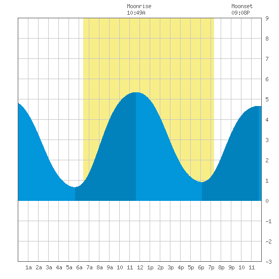 Port Elizabeth tide chart for Saturday, September 7, 2024