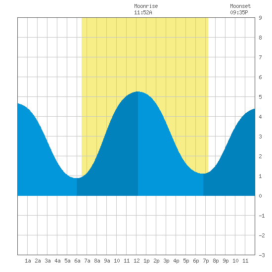 Port Elizabeth tide chart for Sunday, September 8, 2024
