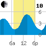 Port Elizabeth tide chart for Thursday, October 10, 2024