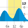 Port Elizabeth tide chart for Saturday, October 12, 2024
