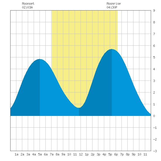 Port Elizabeth tide chart for Sunday, October 13, 2024
