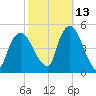 Port Elizabeth tide chart for Sunday, October 13, 2024