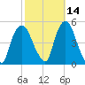 Port Elizabeth tide chart for Monday, October 14, 2024