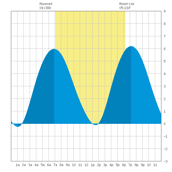 Port Elizabeth tide chart for Tuesday, October 15, 2024