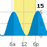 Port Elizabeth tide chart for Tuesday, October 15, 2024