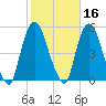 Port Elizabeth tide chart for Wednesday, October 16, 2024
