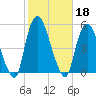 Port Elizabeth tide chart for Friday, October 18, 2024