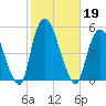 Port Elizabeth tide chart for Saturday, October 19, 2024