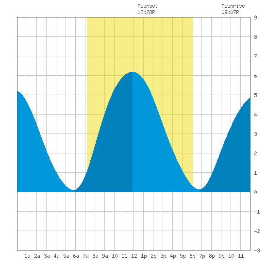 Port Elizabeth tide chart for Monday, October 21, 2024