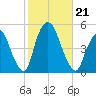 Port Elizabeth tide chart for Monday, October 21, 2024