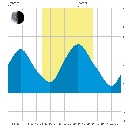 Port Elizabeth tide chart for Thursday, October 24, 2024
