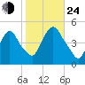 Port Elizabeth tide chart for Thursday, October 24, 2024